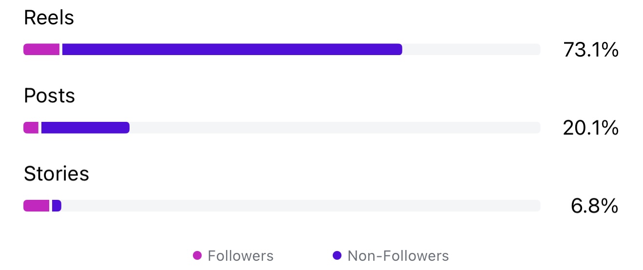 Content performance showing Reels 73.1%, Posts 20.1%, Stories 6.8%