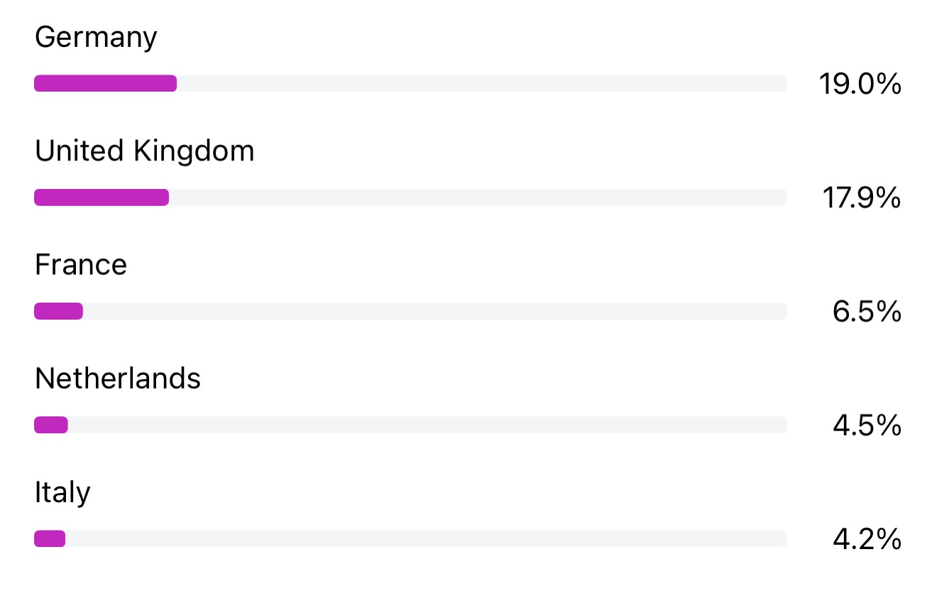 Geographic demographics showing Germany 19.0%, United Kingdom 17.9%, France 6.5%, Netherlands 4.5%, Italy 4.2%